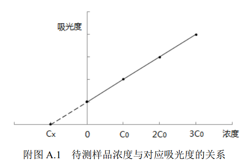 待測試樣濃度與對應(yīng)吸光度的關(guān)系