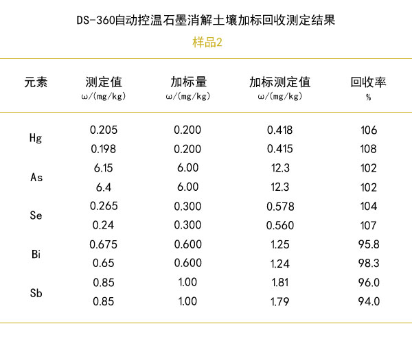 石墨消解土壤加標(biāo)回收率測定結(jié)果（樣品2）