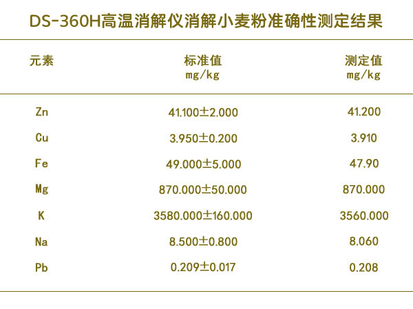 高溫消解儀消解小麥粉準確性測定結果