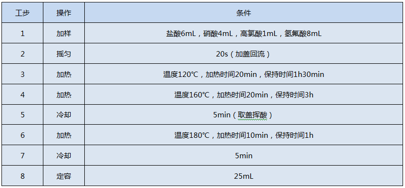 全自動石墨消解儀測定Cr、Cu、Pb、Ni、Zn的消解程序