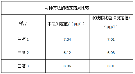 兩種方法的測定結(jié)果比較