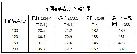 不同消解溫度下實(shí)驗(yàn)結(jié)果