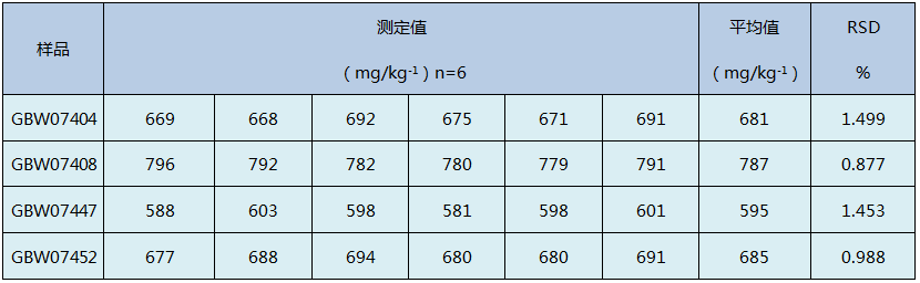 D4石墨消解土壤測定精確度結果