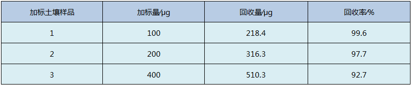 D4石墨消解土壤加標回收率結果