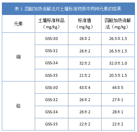 表1 四酸加熱消解法對土壤標準物質(zhì)中兩種元素的結(jié)果