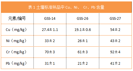 表1土壤標(biāo)準(zhǔn)樣品中Cu、Ni、 Cr、Pb含量
