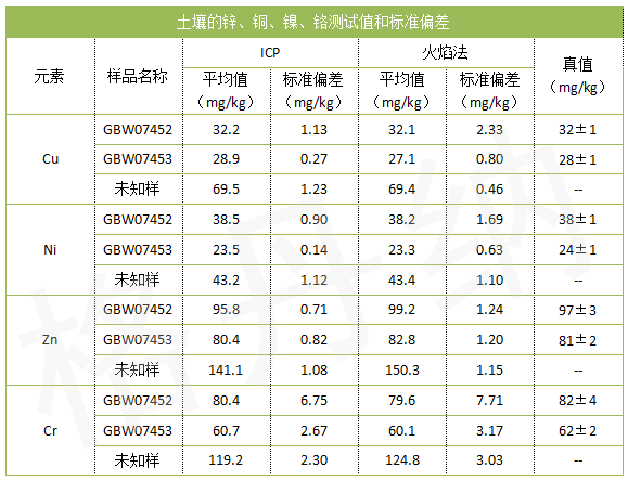 土壤的鋅、銅、鎳、鉻測試值和標(biāo)準(zhǔn)偏差