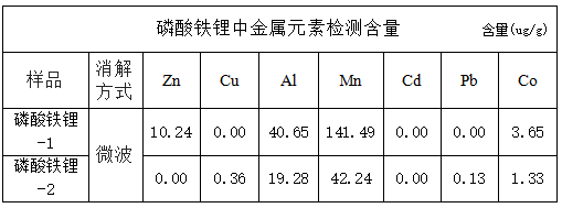 磷酸鐵鋰中金屬元素檢測(cè)含量